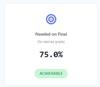 Needed on final exam: 75 percent to achieve 80 overall, Canvas Grade Calculator result