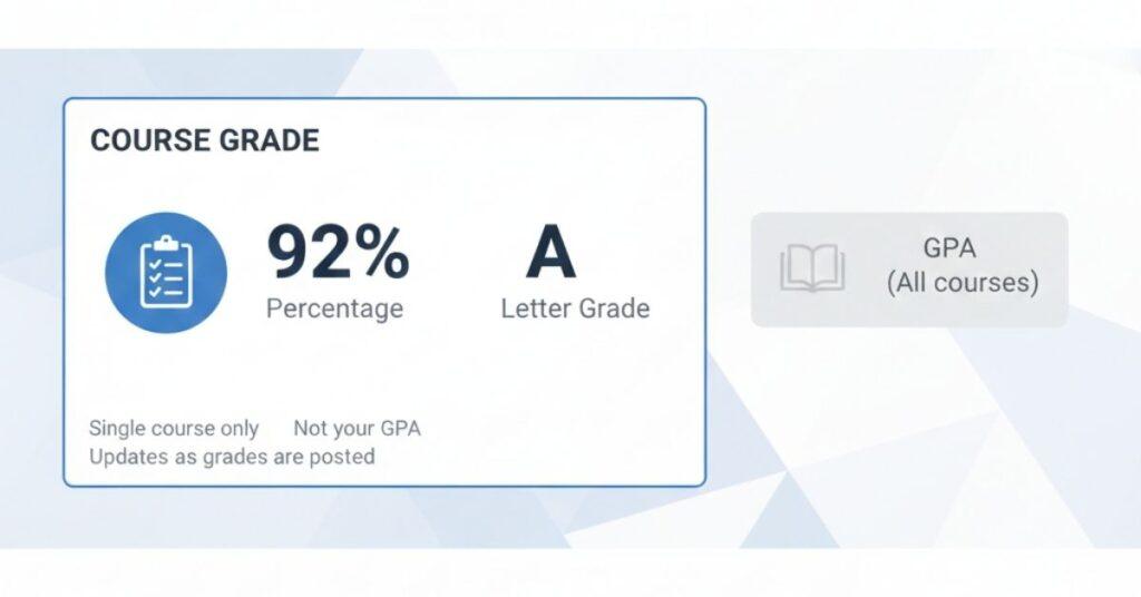 Canvas course grade example showing percentage and letter grade for a single class