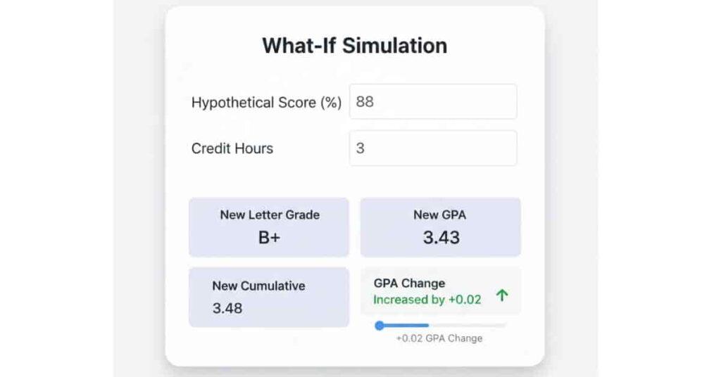 GPA change result in canvas GPA calculator