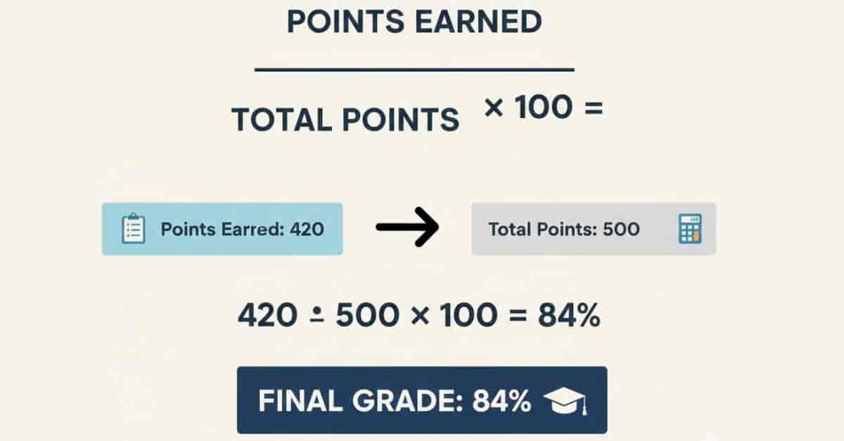 Infographic showing how to calculate grade average on Canvas using points earned and total points.