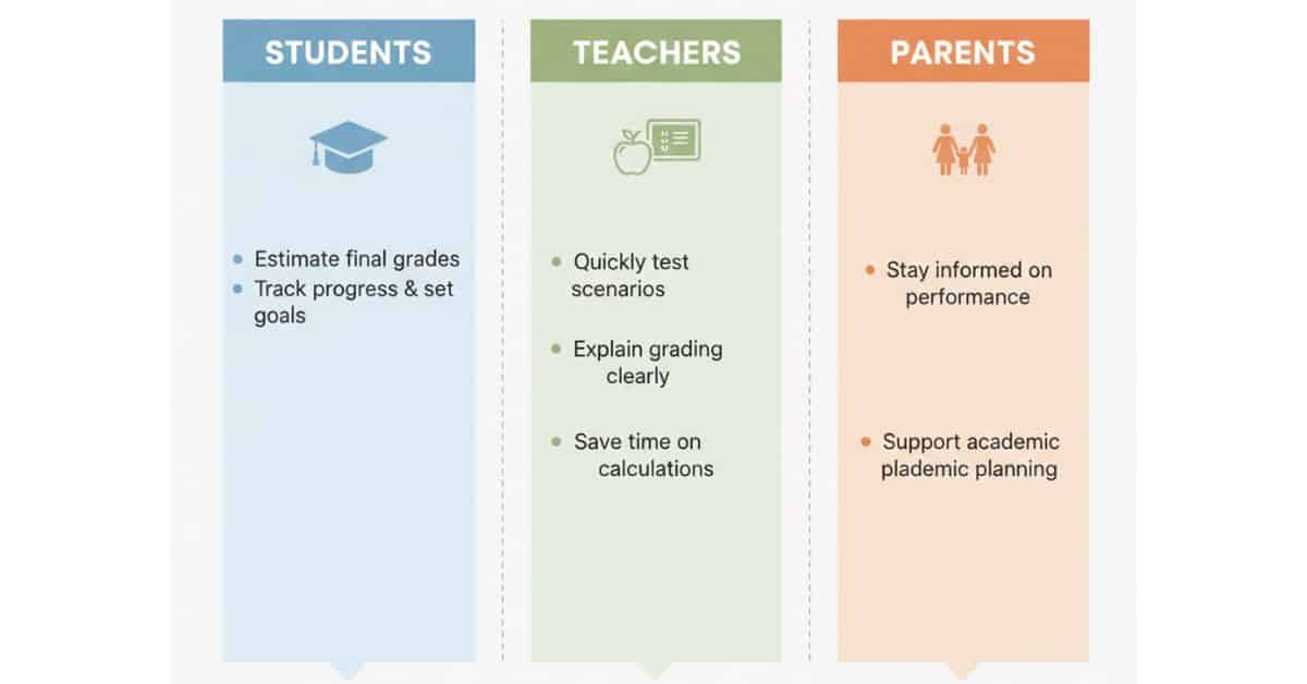 Infographic showing Canvas Grade Calculator benefits for students, teachers, and parents with key features for each group