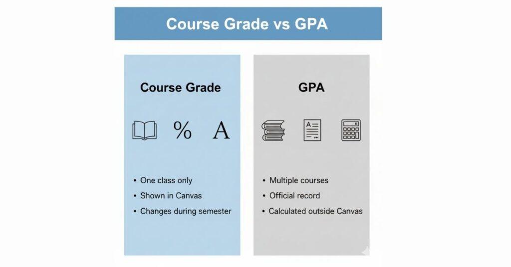 course grade in Canvas