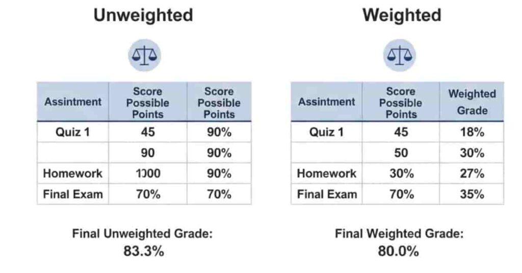 Table comparing unweighted and weighted grade calculations with assignments and percentages