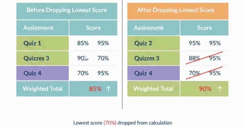 Table comparing total grade before and after dropping lowest score in Canvas