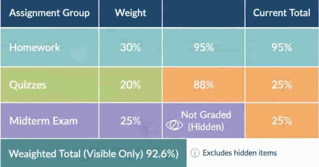 Table showing graded and hidden assignment scores with weighted total in Canvas