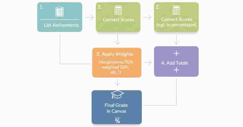 Flowchart showing listing assignments, converting scores, applying weights, and adding totals in Canvas
