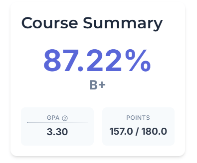 Course summary showing percentage, letter grade, GPA, and total points in Canvas Point Grade Calculator