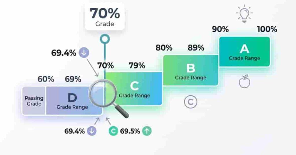 Infographic comparing 70 percent grade as C or D on Canvas grading scale