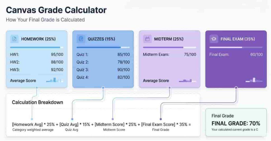 Canvas grade calculator dashboard showing weighted assignments contributing to a final 70 percent grade
