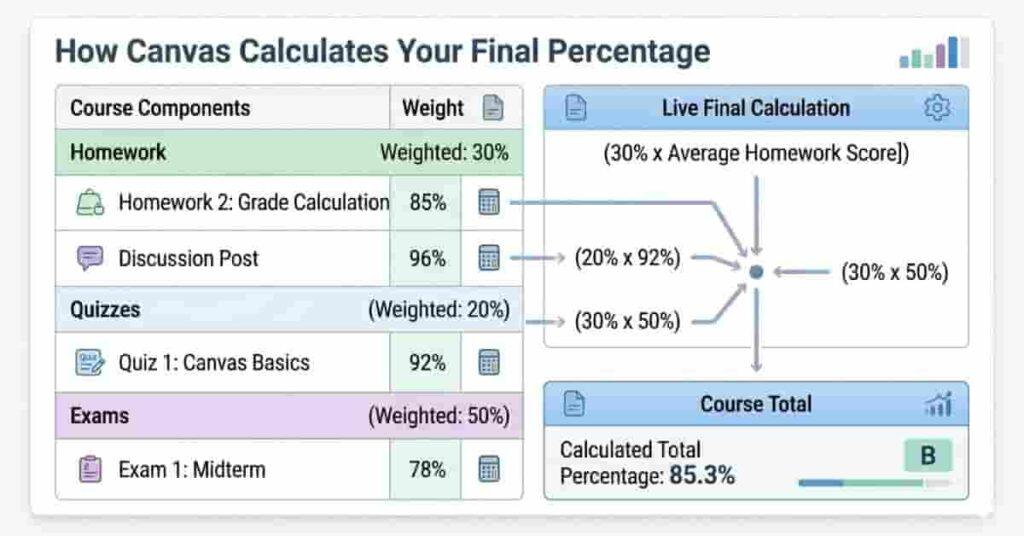 Weighted assignment categories and percentages calculating final grade in Canvas LMS