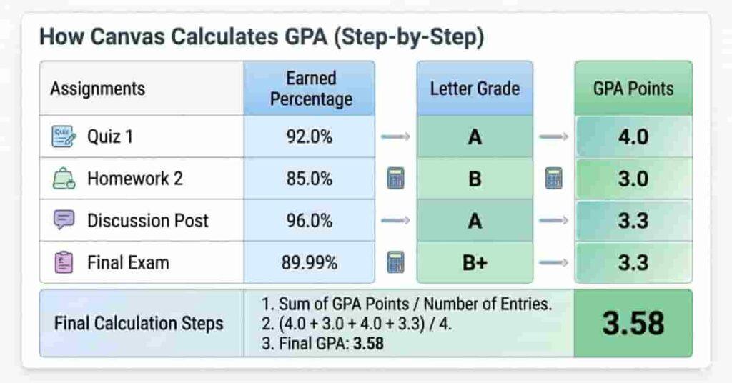 Assignment grades converted into GPA values for a single course in Canvas LMS