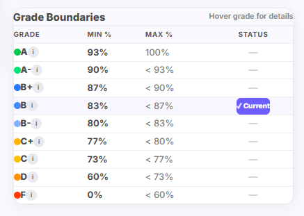 Canvas grading scale boundary table showing percentage ranges for letter grades
