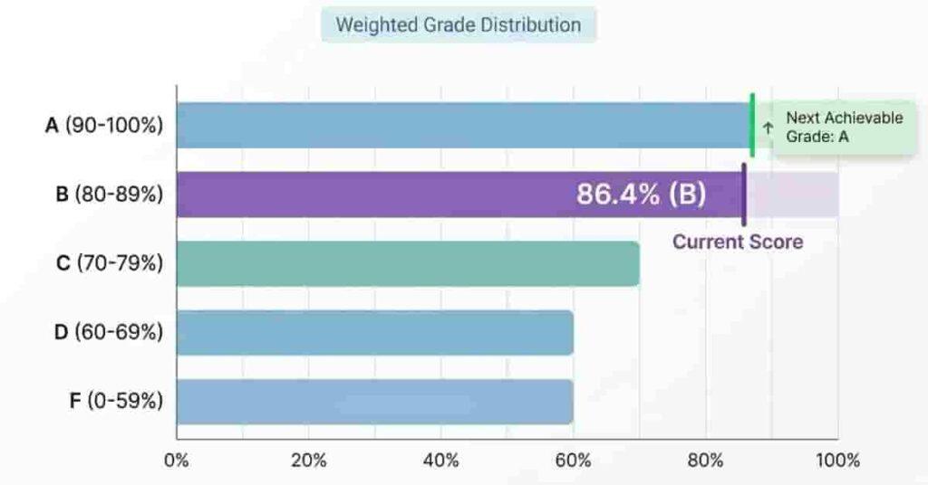 Infographic showing Canvas grading scales and letter grade boundaries with percentage ranges