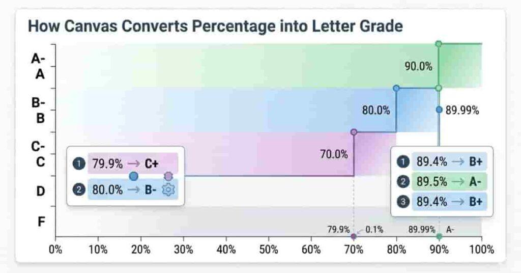 Grade boundary chart showing percentage thresholds between C, B, and A in Canvas LMS