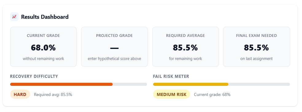 Canvas Grade Recovery Calculator - Required Scores, Recovery Difficulty, and Fail Risk Dashboard