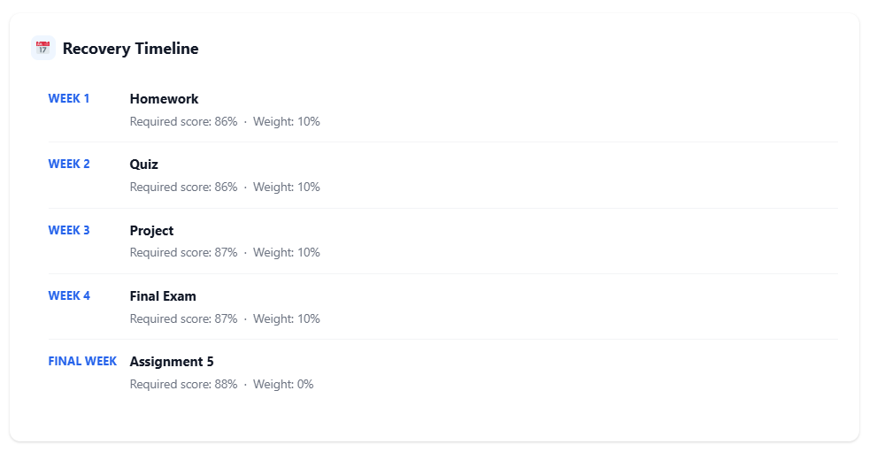 Canvas Grade Recovery Calculator - Weekly Recovery Timeline for Assignments