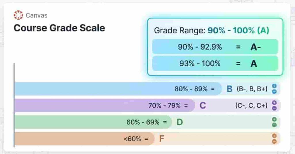 Canvas grading chart showing percentage ranges for A, A-minus, B, C, D, F grades