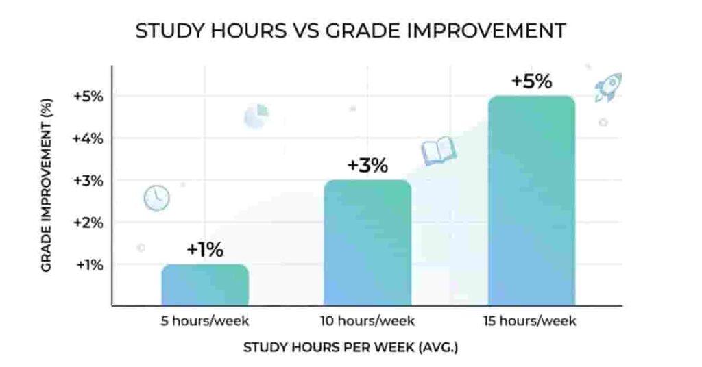 Bar chart showing how weekly study hours affect Canvas grade improvement