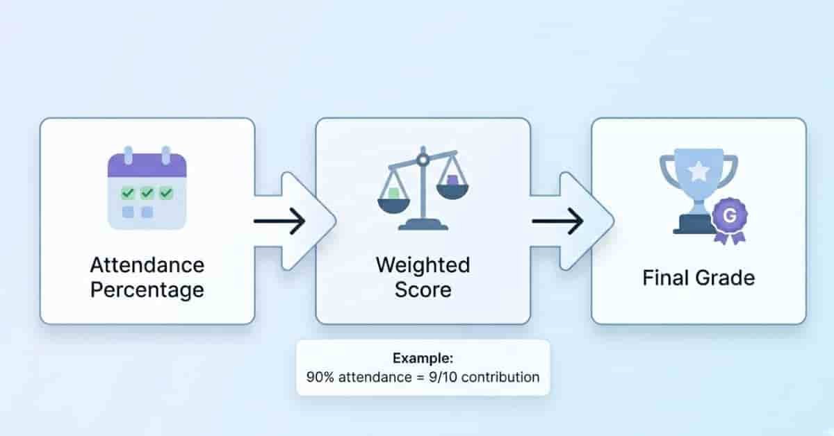 Canvas Attendance Impact: How Missing Classes Affect Your Grade