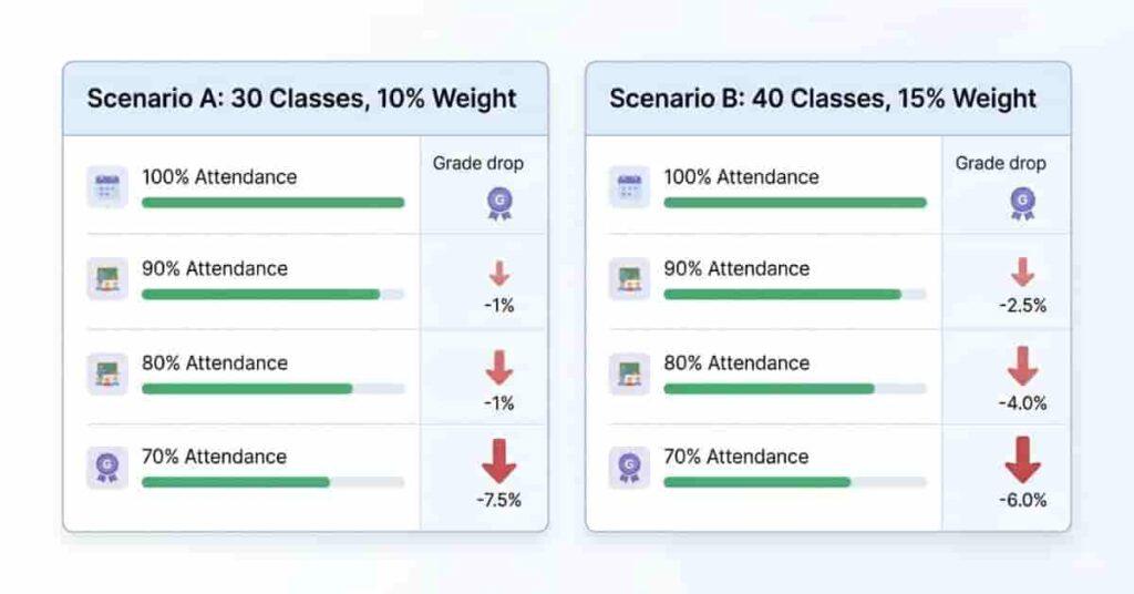 Side-by-side comparison of attendance impact on final grade with different class scenarios
