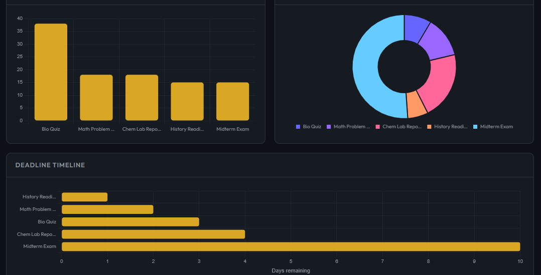 canvas assignment planner charts workload distribution timeline