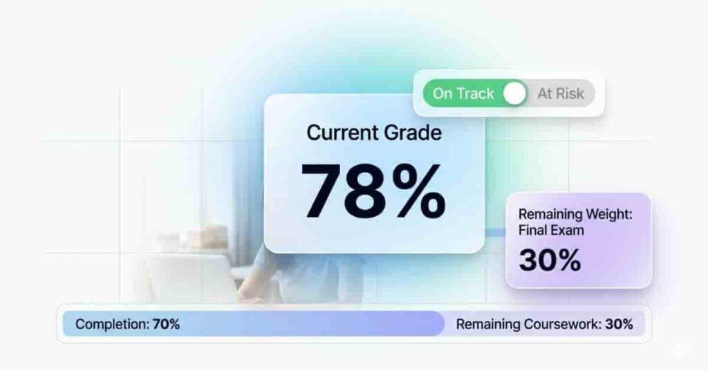 Canvas grade dashboard showing current grade, remaining weight, and pass or fail status indicator
