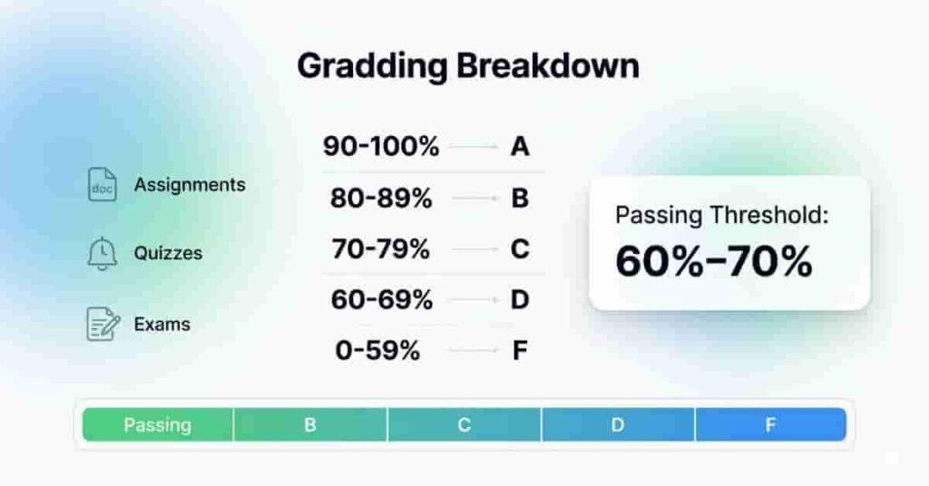 Canvas grading scheme infographic showing passing grade percentages and letter grade breakdown in a modern dashboard layout