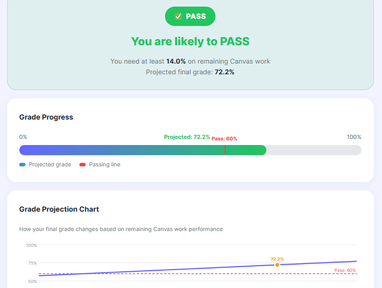 Projected grade and required score in Canvas pass/fail calculator