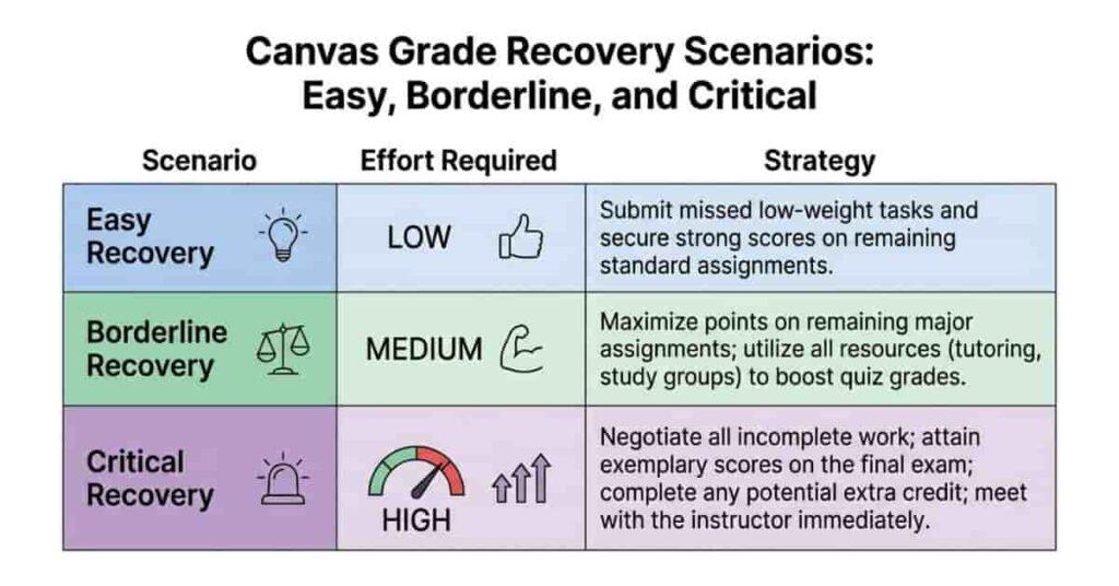 Table showing Canvas grade recovery scenarios: easy, borderline, and critical, with required effort.