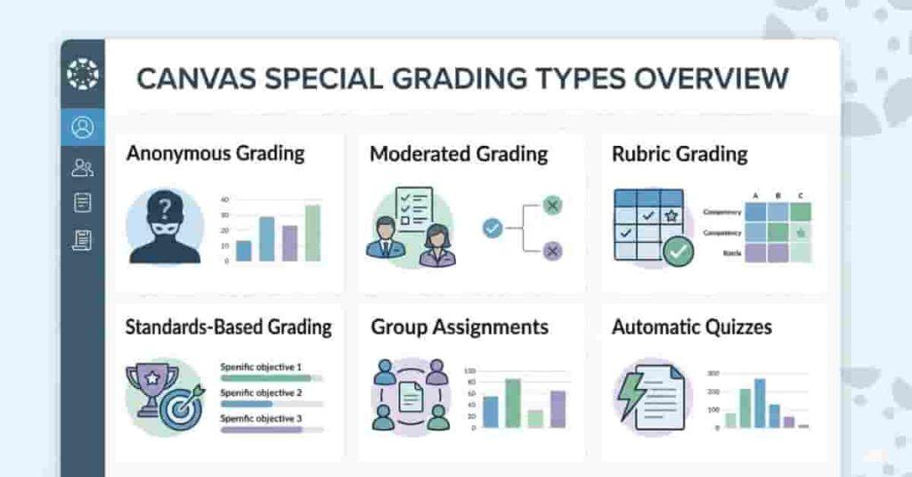 Featured blog image showing an overview of Canvas Special Grading Types with icons, charts, and a modern dashboard interface for students and teachers.