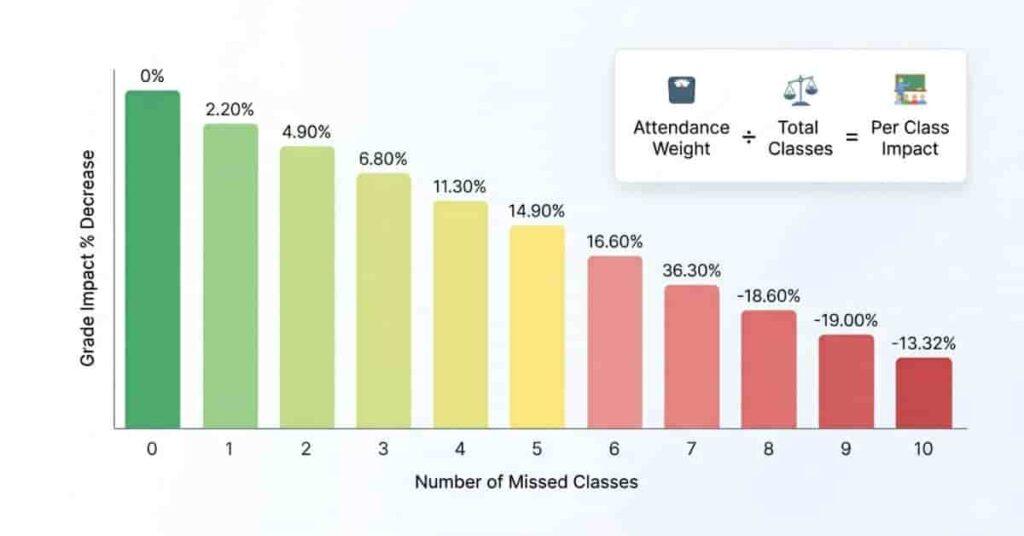 Bar chart showing how each missed class reduces final grade in Canvas attendance system