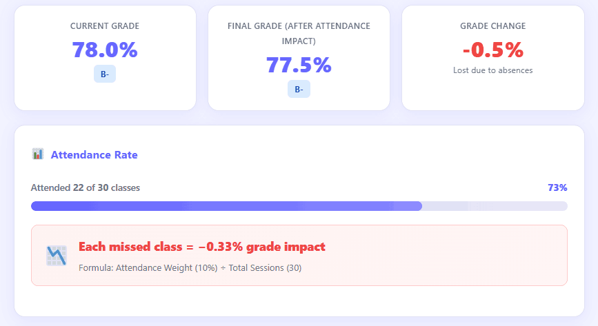 Results dashboard showing Canvas attendance impact on final grade with charts and percentage breakdown