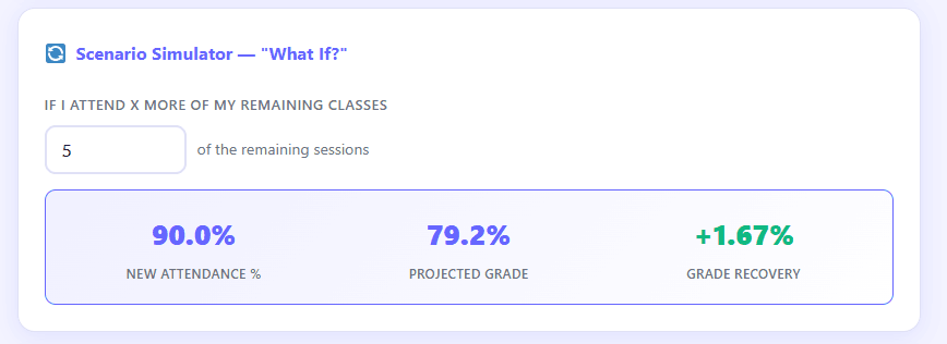 Scenario simulator in Canvas attendance calculator showing what-if grade prediction for future attendance