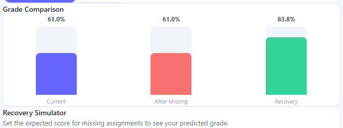 Canvas grade recovery simulator showing predicted grade improvement after completing missing assignments with percentage recovery gain