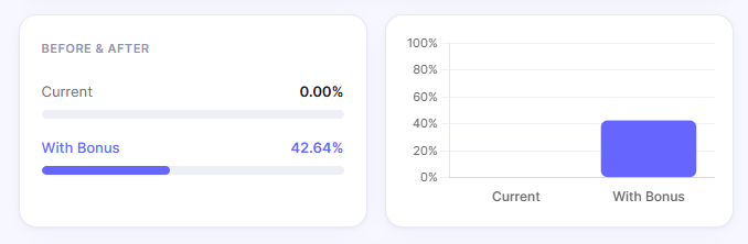 Before and after comparison of Canvas grade showing current score and improved grade after extra credit calculation.