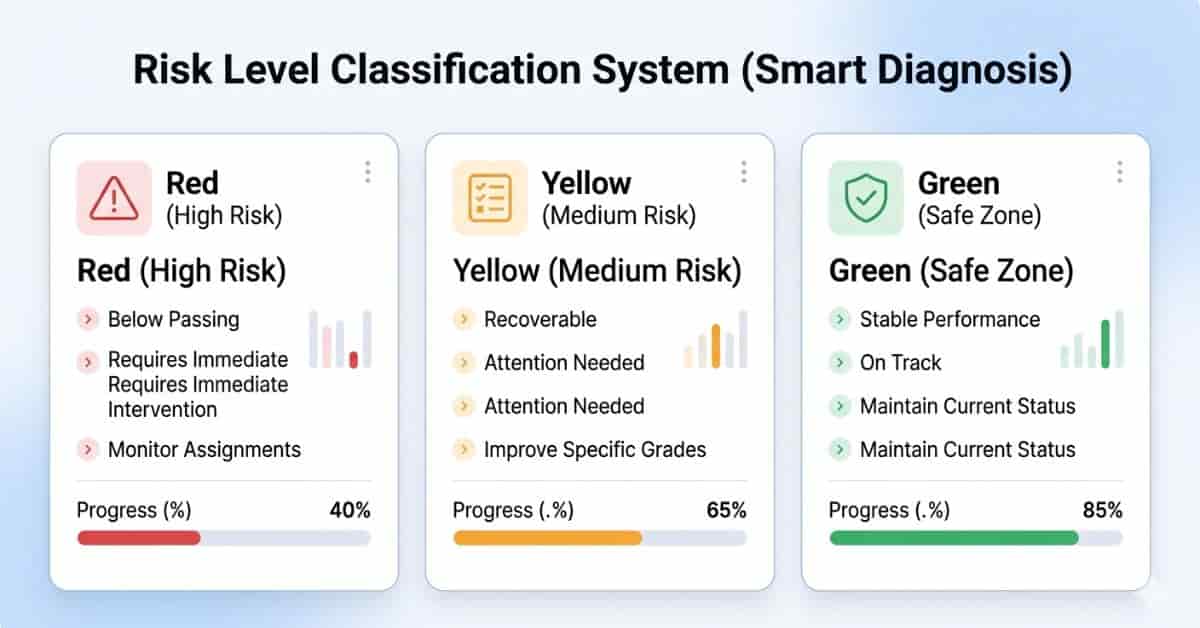 Canvas LMS grade risk level classification infographic showing high, medium, and safe student performance zones