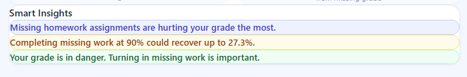 Canvas missing assignments calculator smart insights section showing grade risk warning, affected assignments analysis, and improvement suggestions for better academic planning