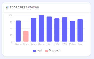 Score breakdown chart in Canvas drop lowest grade calculator