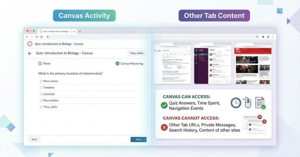can Canvas see other tabs and browser tab content infographic