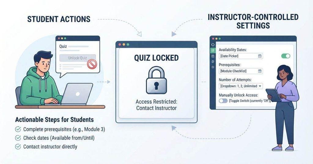 Canvas quiz access comparison showing student limitations and instructor-controlled settings