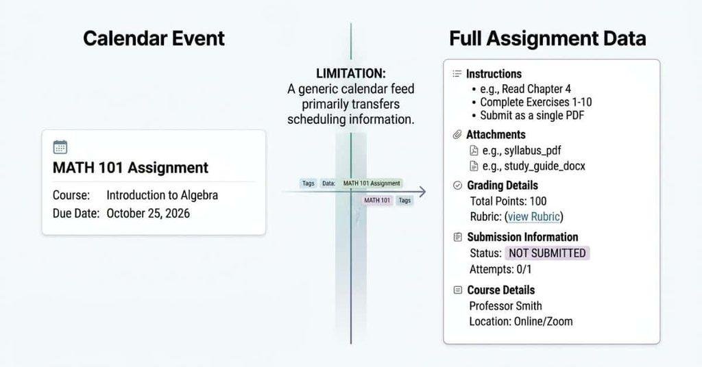 Difference between Canvas calendar events and full Canvas assignment data in Notion