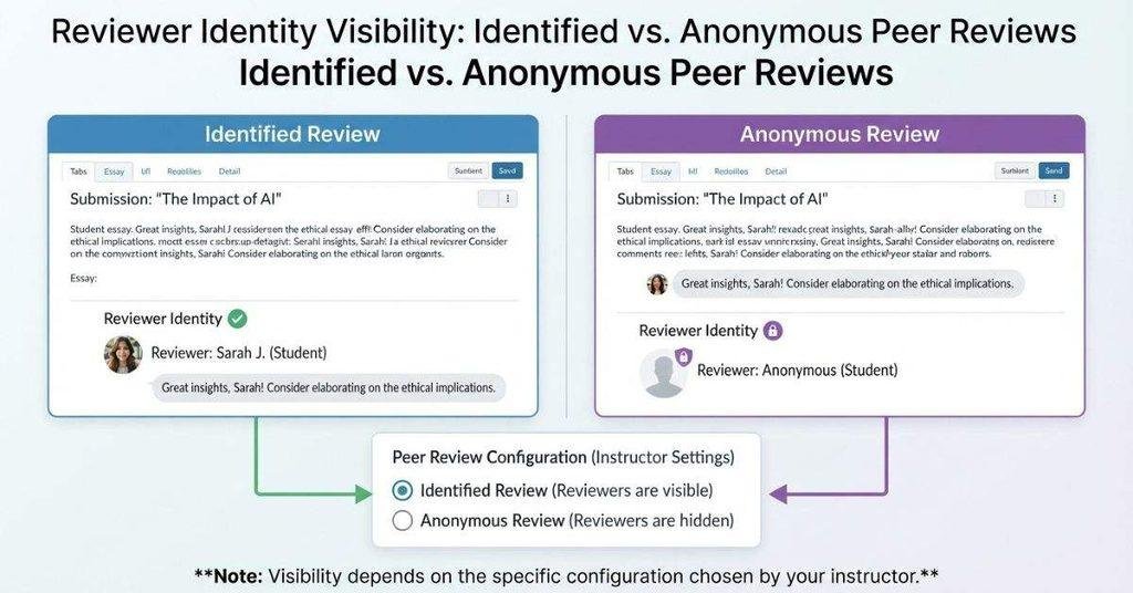 Anonymous and identified Canvas peer review settings showing reviewer visibility