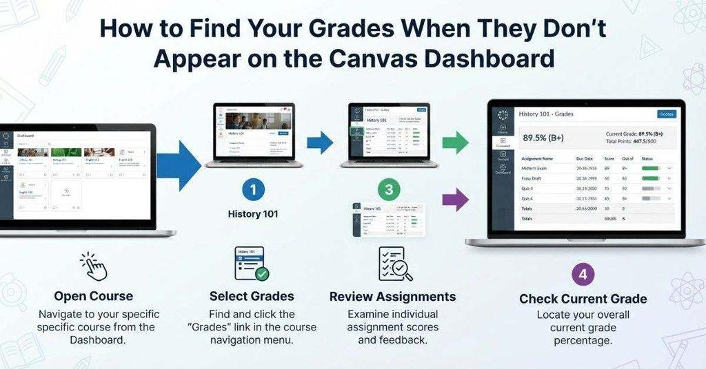How to check Canvas grades when they do not appear on the Dashboard
