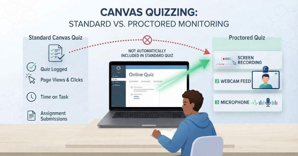 Canvas quiz screen recording and proctoring comparison
