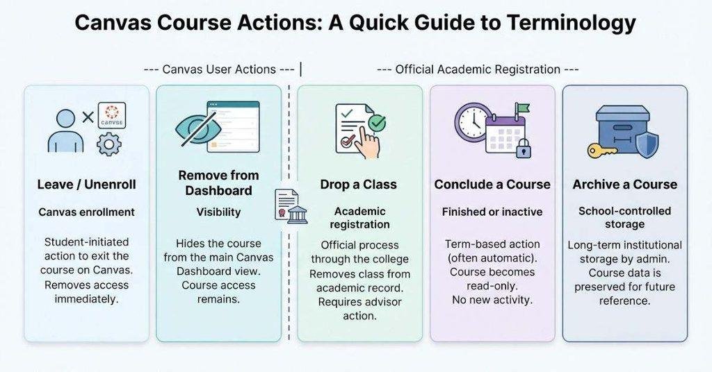 Leave vs remove vs drop a Canvas course comparison infographic