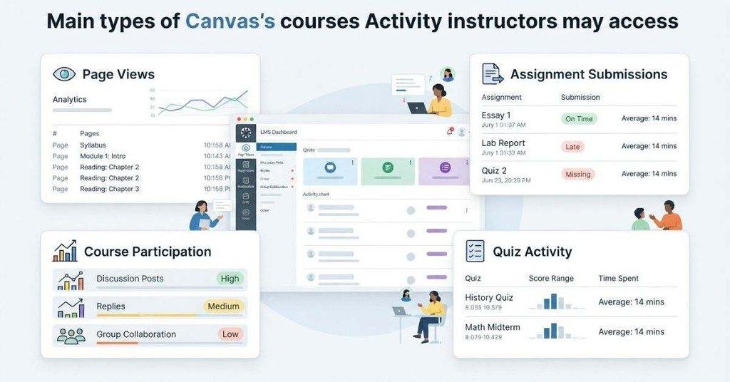 Canvas activity tracking showing page views assignments participation and quizzes