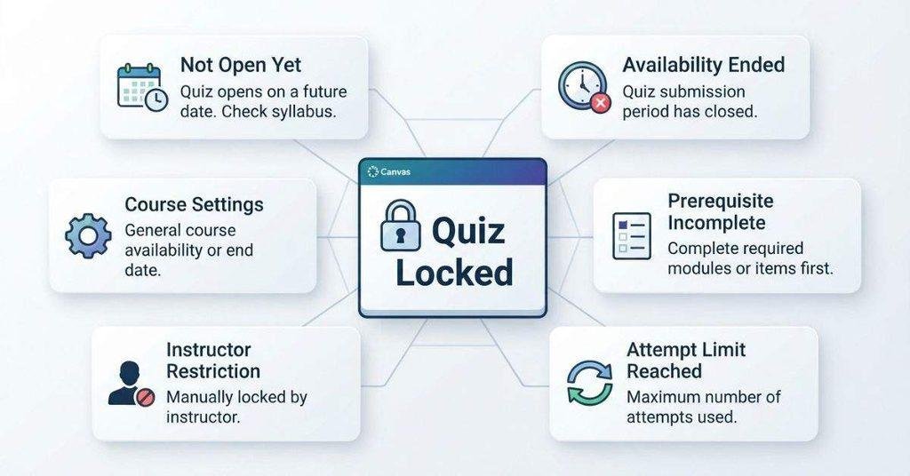 Common reasons a Canvas quiz is locked, including dates, prerequisites, and attempt limits