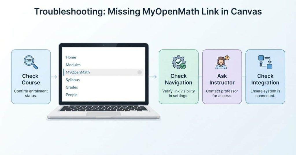Troubleshooting MyOpenMath not showing in Canvas
